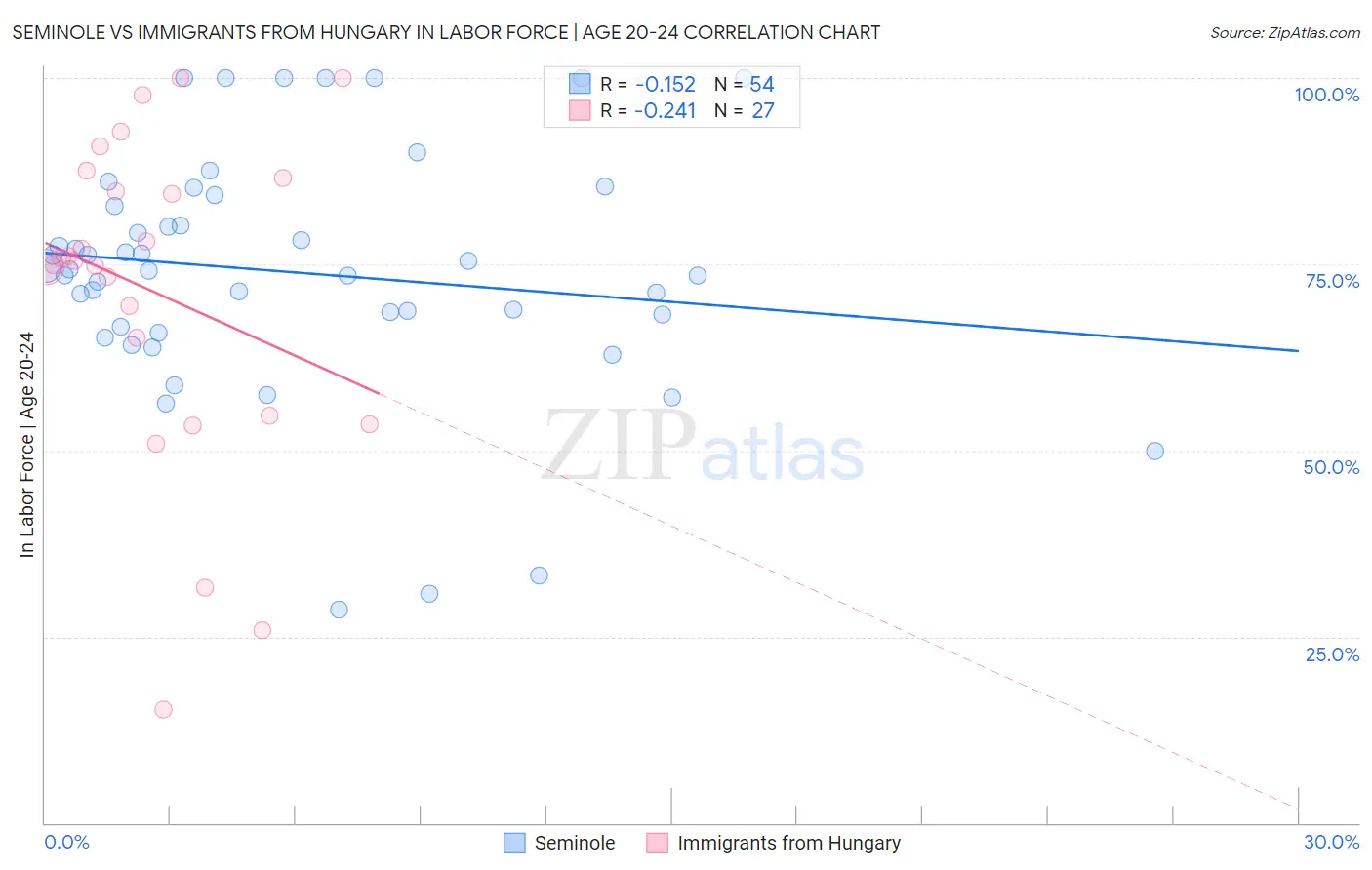 Seminole vs Immigrants from Hungary In Labor Force | Age 20-24