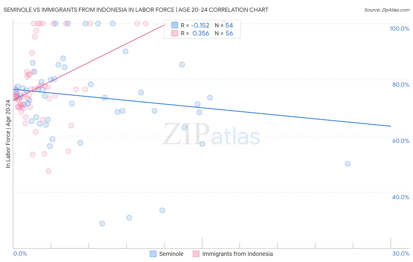 Seminole vs Immigrants from Indonesia In Labor Force | Age 20-24