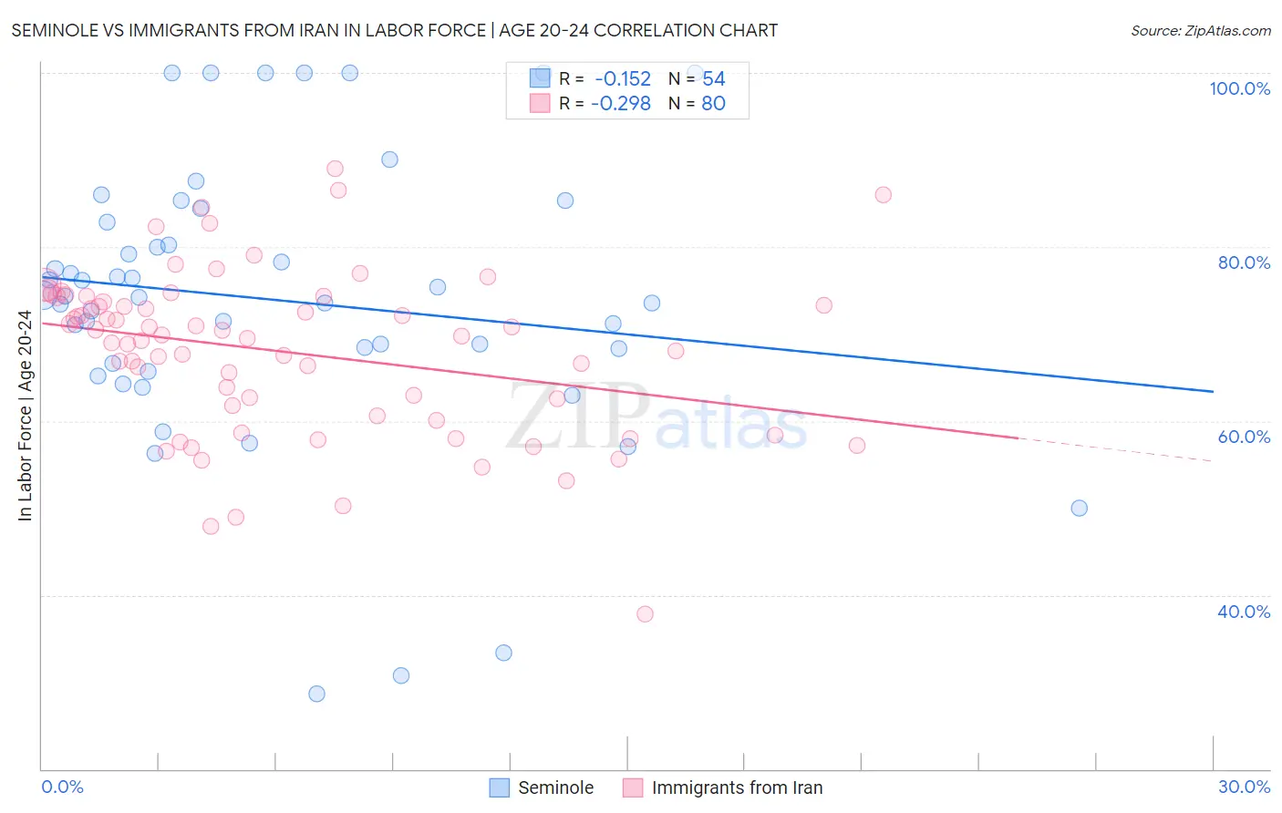 Seminole vs Immigrants from Iran In Labor Force | Age 20-24