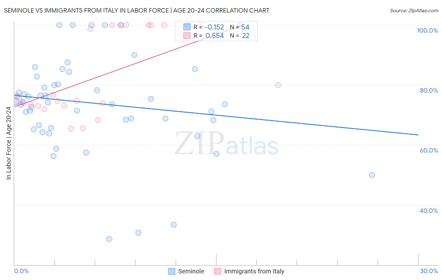 Seminole vs Immigrants from Italy In Labor Force | Age 20-24