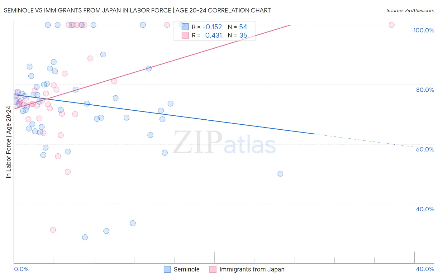 Seminole vs Immigrants from Japan In Labor Force | Age 20-24