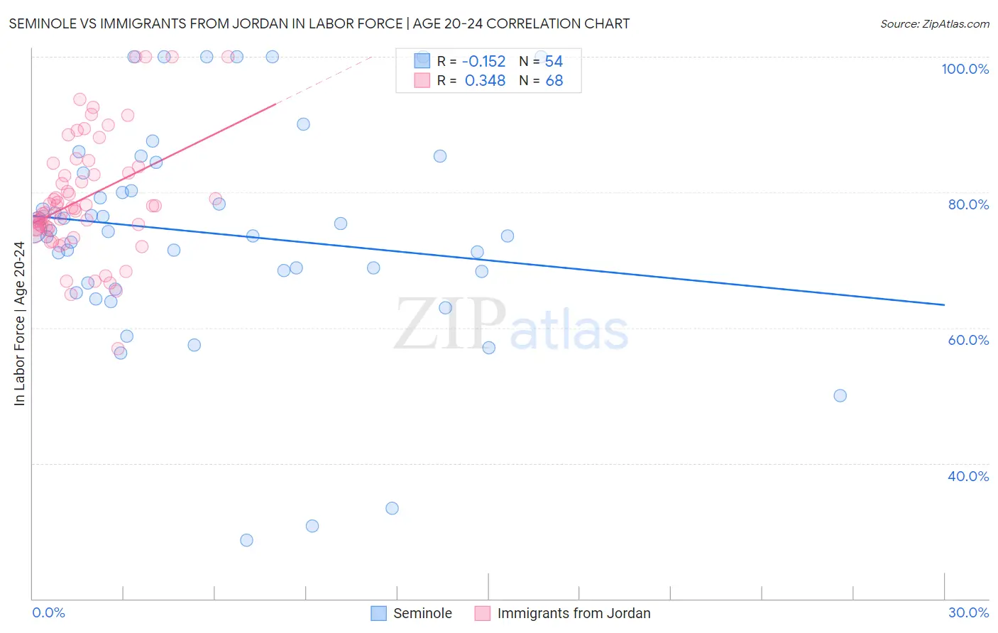 Seminole vs Immigrants from Jordan In Labor Force | Age 20-24
