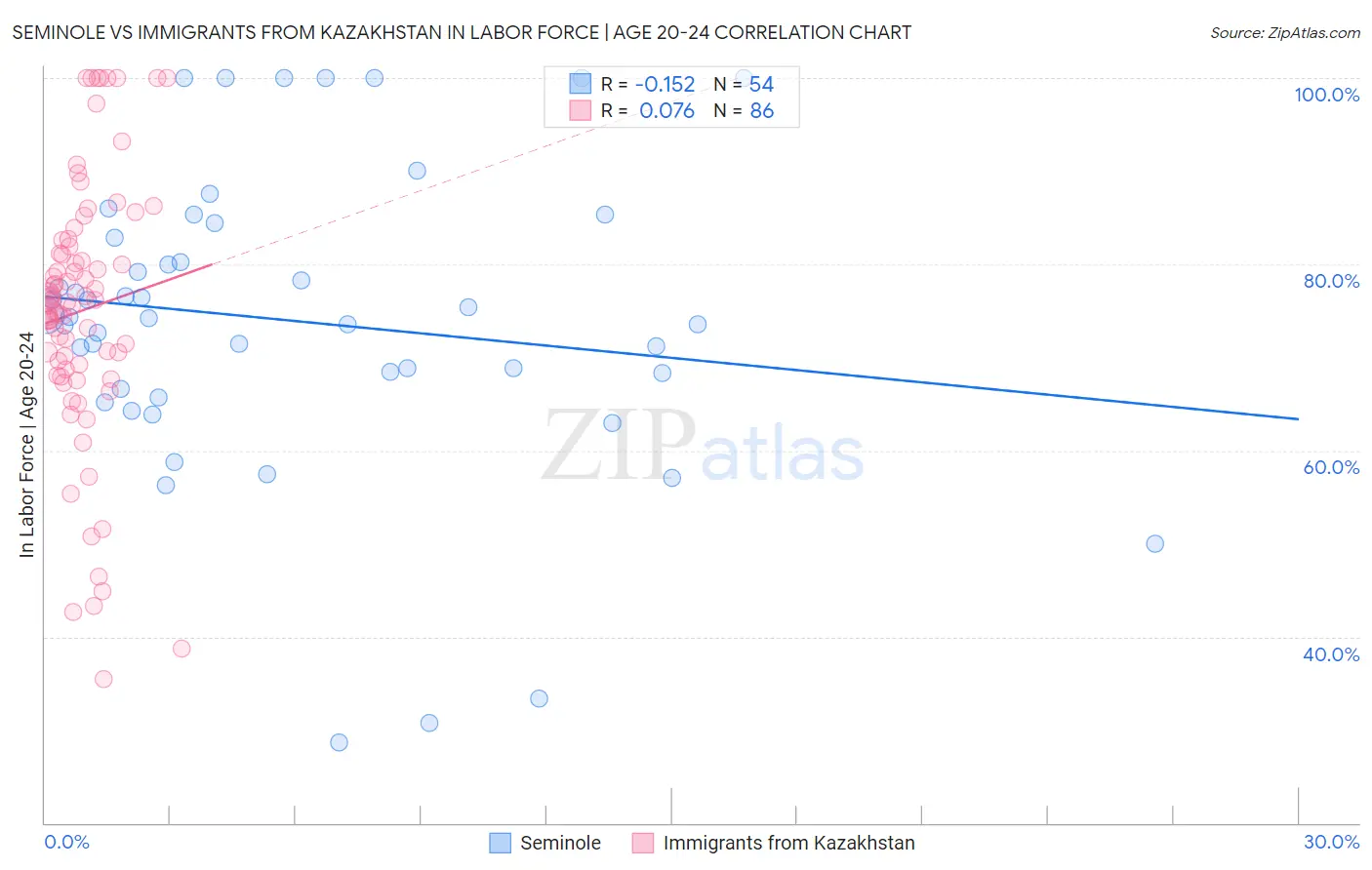 Seminole vs Immigrants from Kazakhstan In Labor Force | Age 20-24