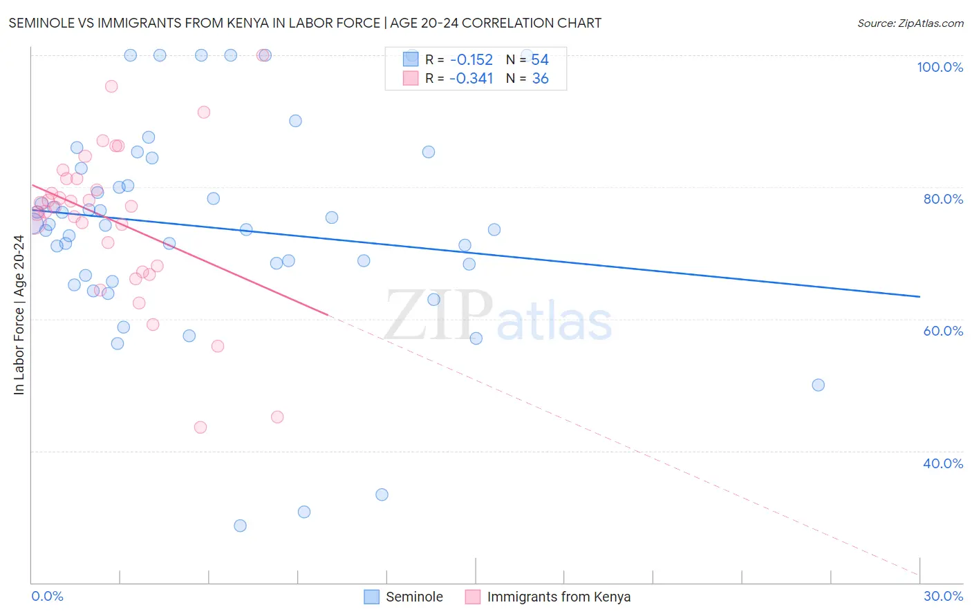 Seminole vs Immigrants from Kenya In Labor Force | Age 20-24