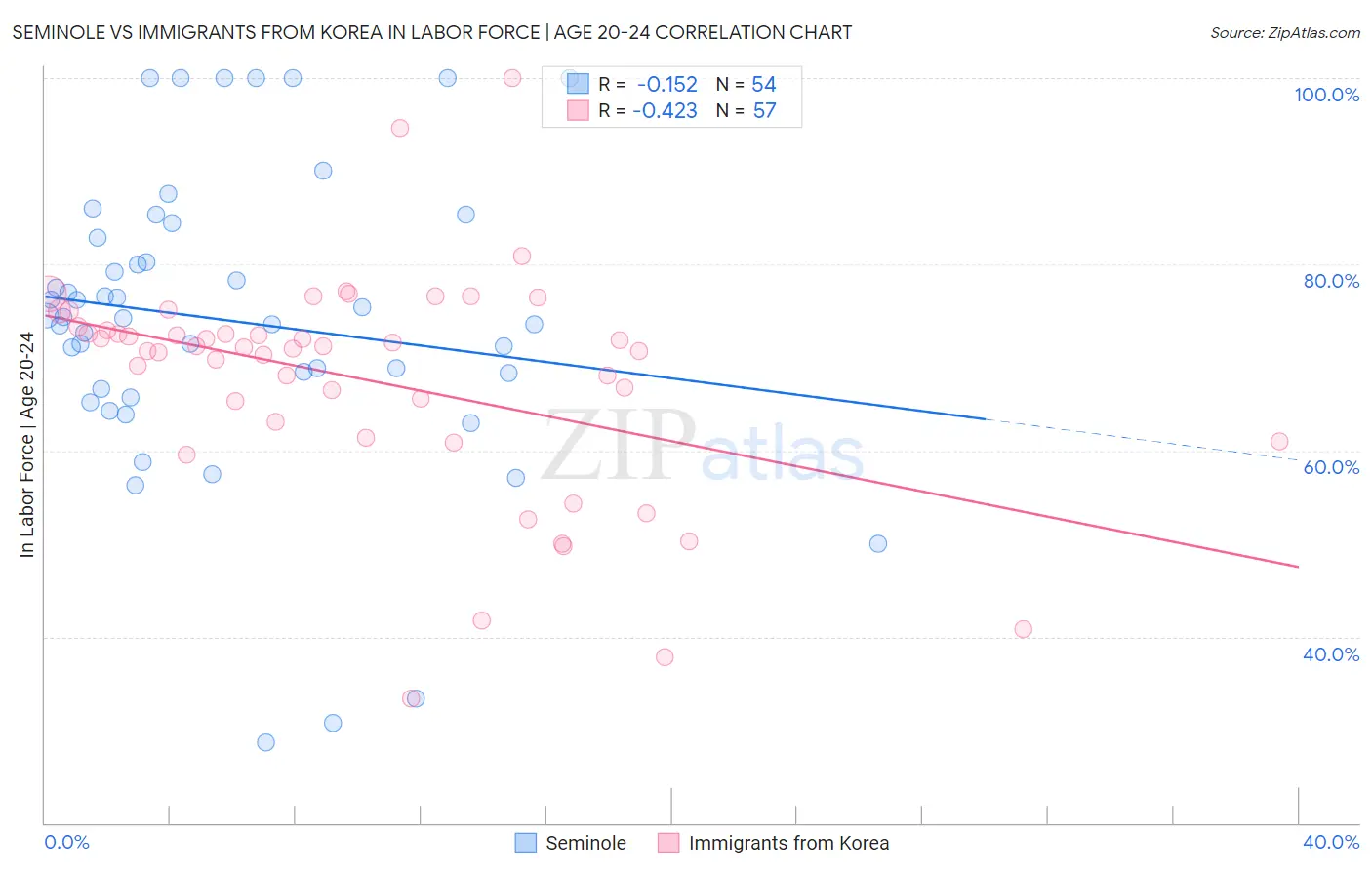 Seminole vs Immigrants from Korea In Labor Force | Age 20-24