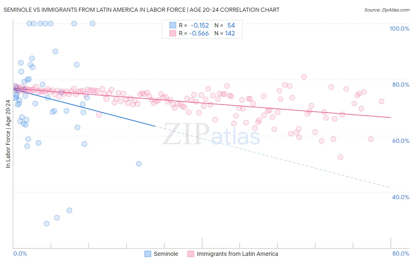 Seminole vs Immigrants from Latin America In Labor Force | Age 20-24