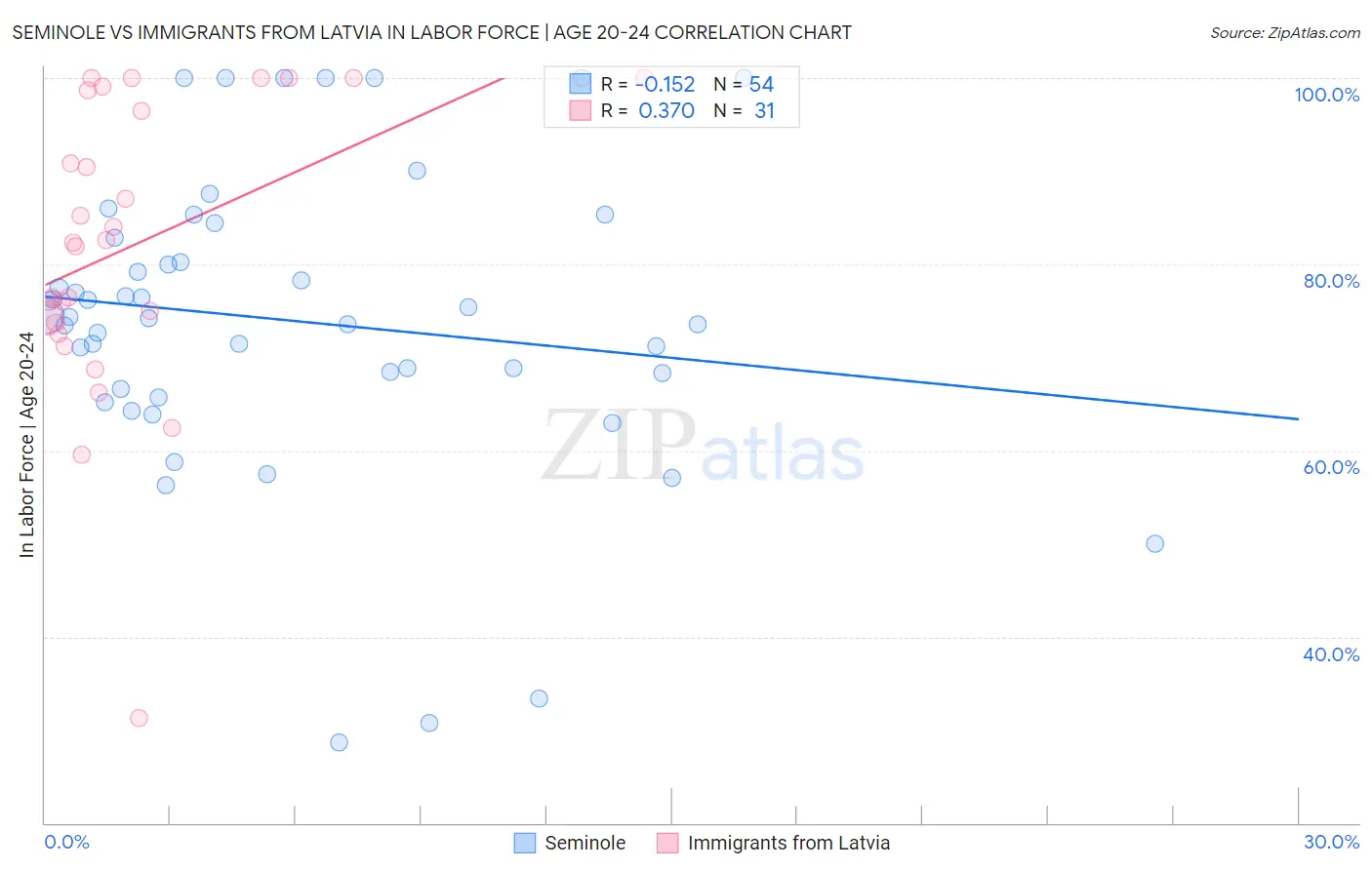 Seminole vs Immigrants from Latvia In Labor Force | Age 20-24