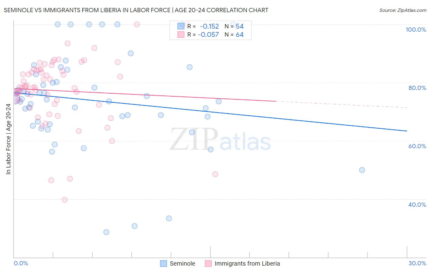 Seminole vs Immigrants from Liberia In Labor Force | Age 20-24