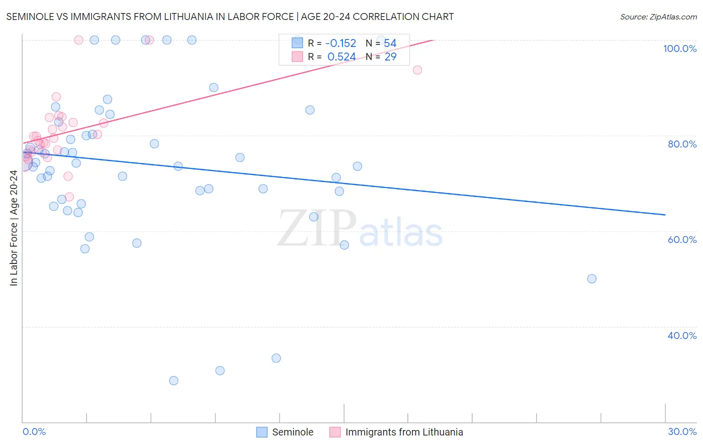 Seminole vs Immigrants from Lithuania In Labor Force | Age 20-24