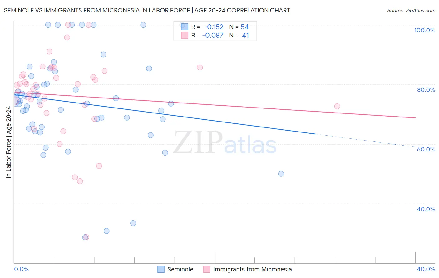Seminole vs Immigrants from Micronesia In Labor Force | Age 20-24