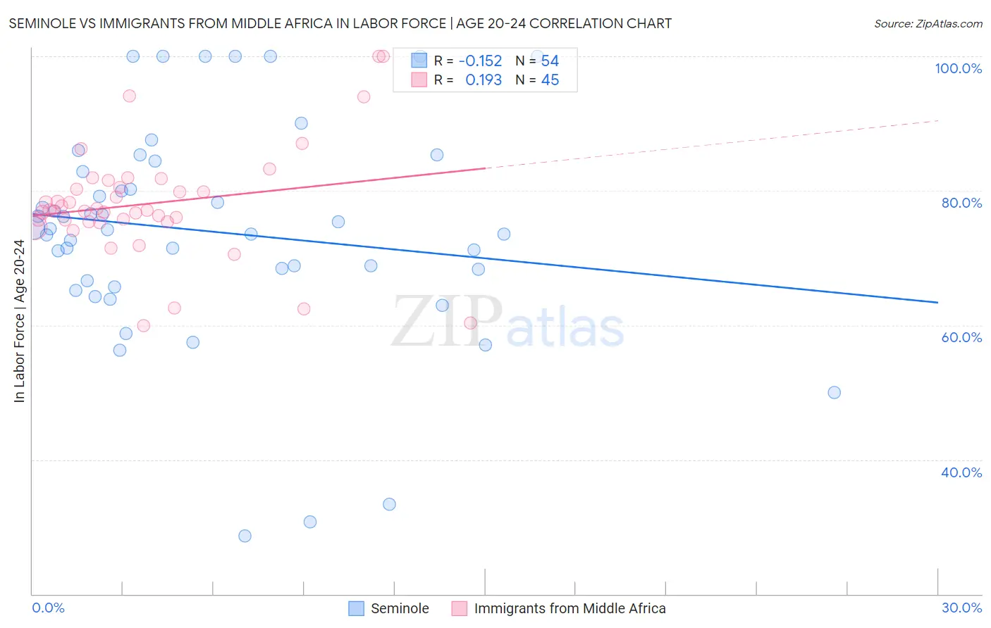 Seminole vs Immigrants from Middle Africa In Labor Force | Age 20-24