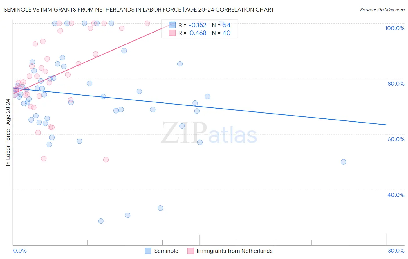 Seminole vs Immigrants from Netherlands In Labor Force | Age 20-24