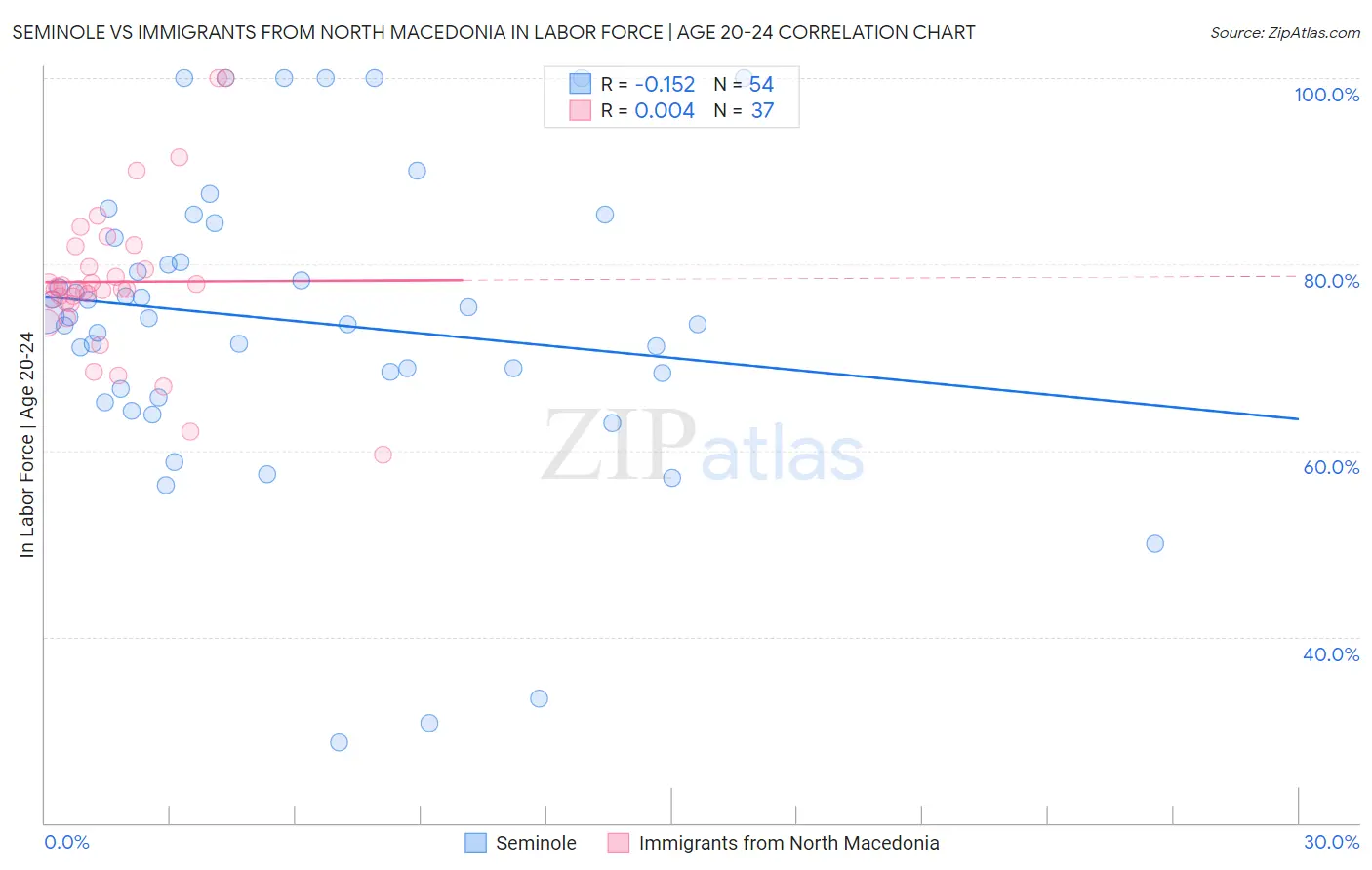 Seminole vs Immigrants from North Macedonia In Labor Force | Age 20-24