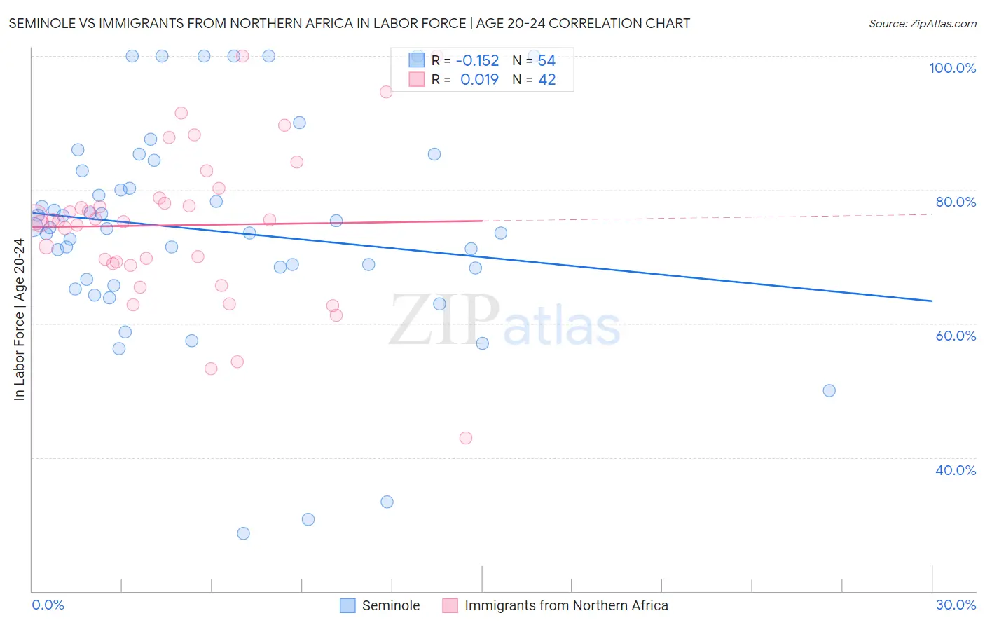 Seminole vs Immigrants from Northern Africa In Labor Force | Age 20-24