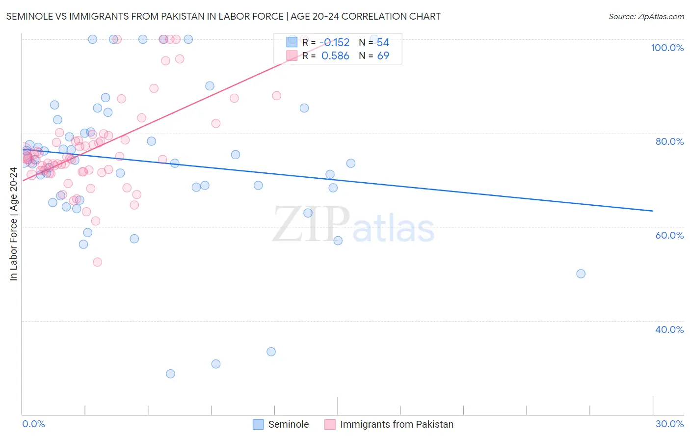 Seminole vs Immigrants from Pakistan In Labor Force | Age 20-24