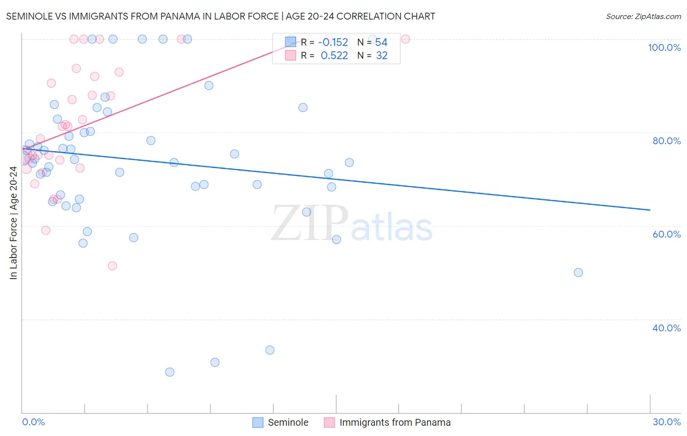Seminole vs Immigrants from Panama In Labor Force | Age 20-24