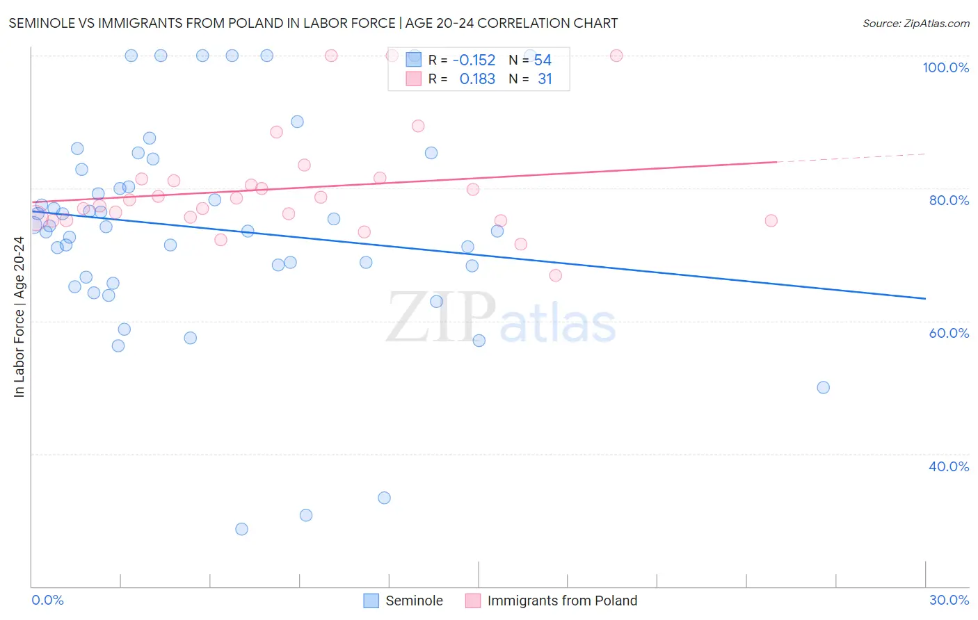 Seminole vs Immigrants from Poland In Labor Force | Age 20-24