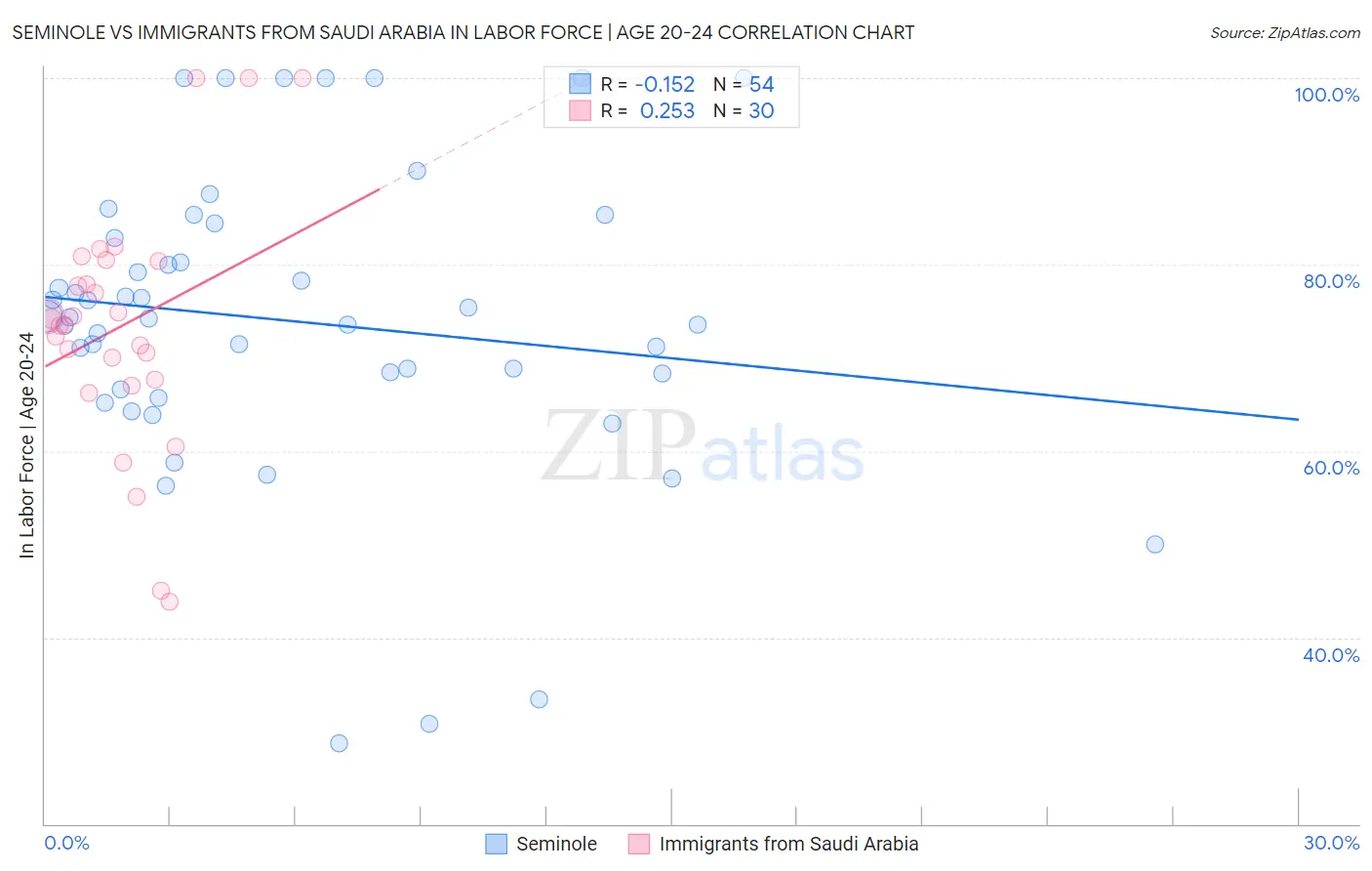 Seminole vs Immigrants from Saudi Arabia In Labor Force | Age 20-24