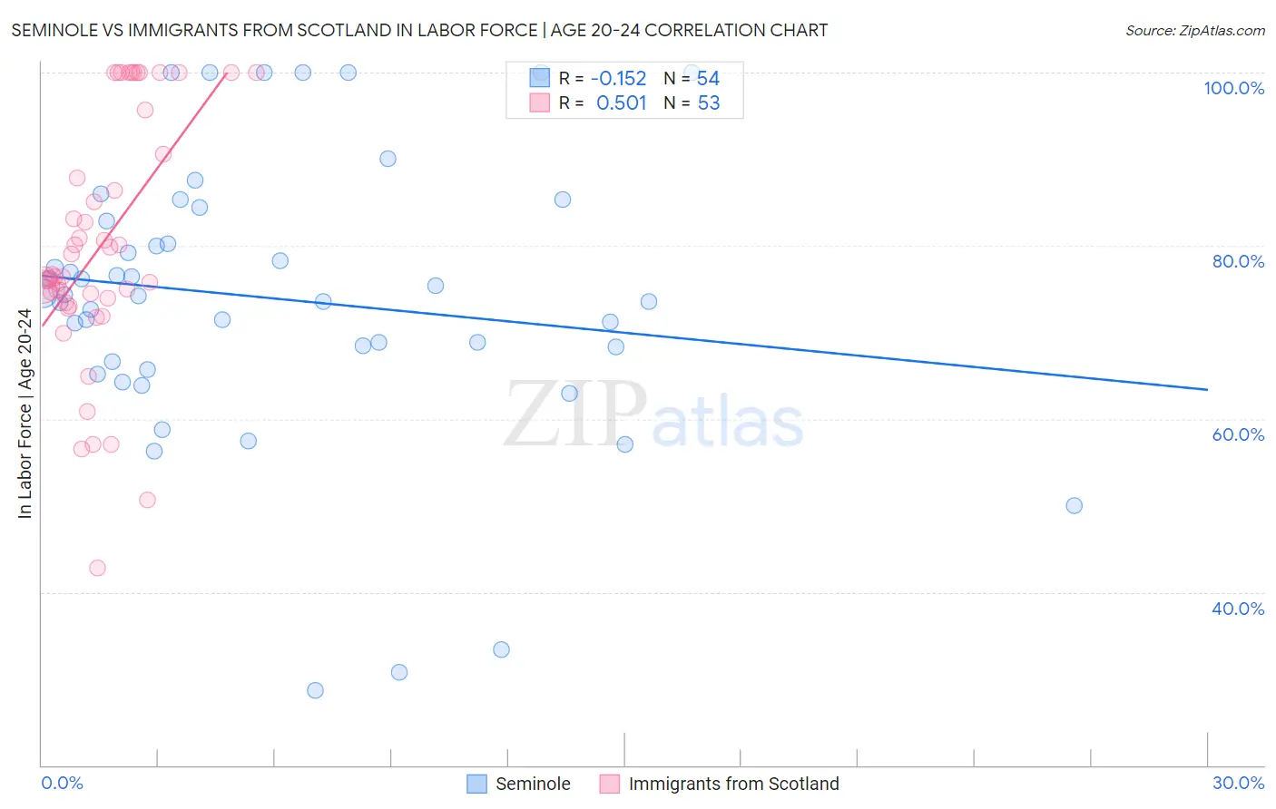 Seminole vs Immigrants from Scotland In Labor Force | Age 20-24