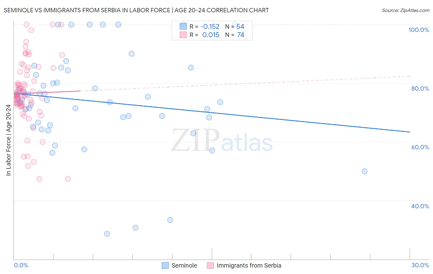 Seminole vs Immigrants from Serbia In Labor Force | Age 20-24