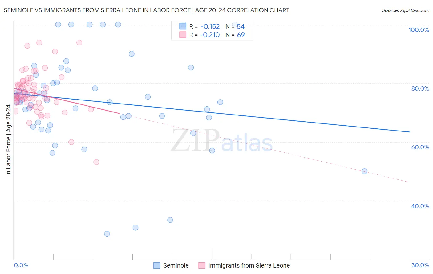 Seminole vs Immigrants from Sierra Leone In Labor Force | Age 20-24