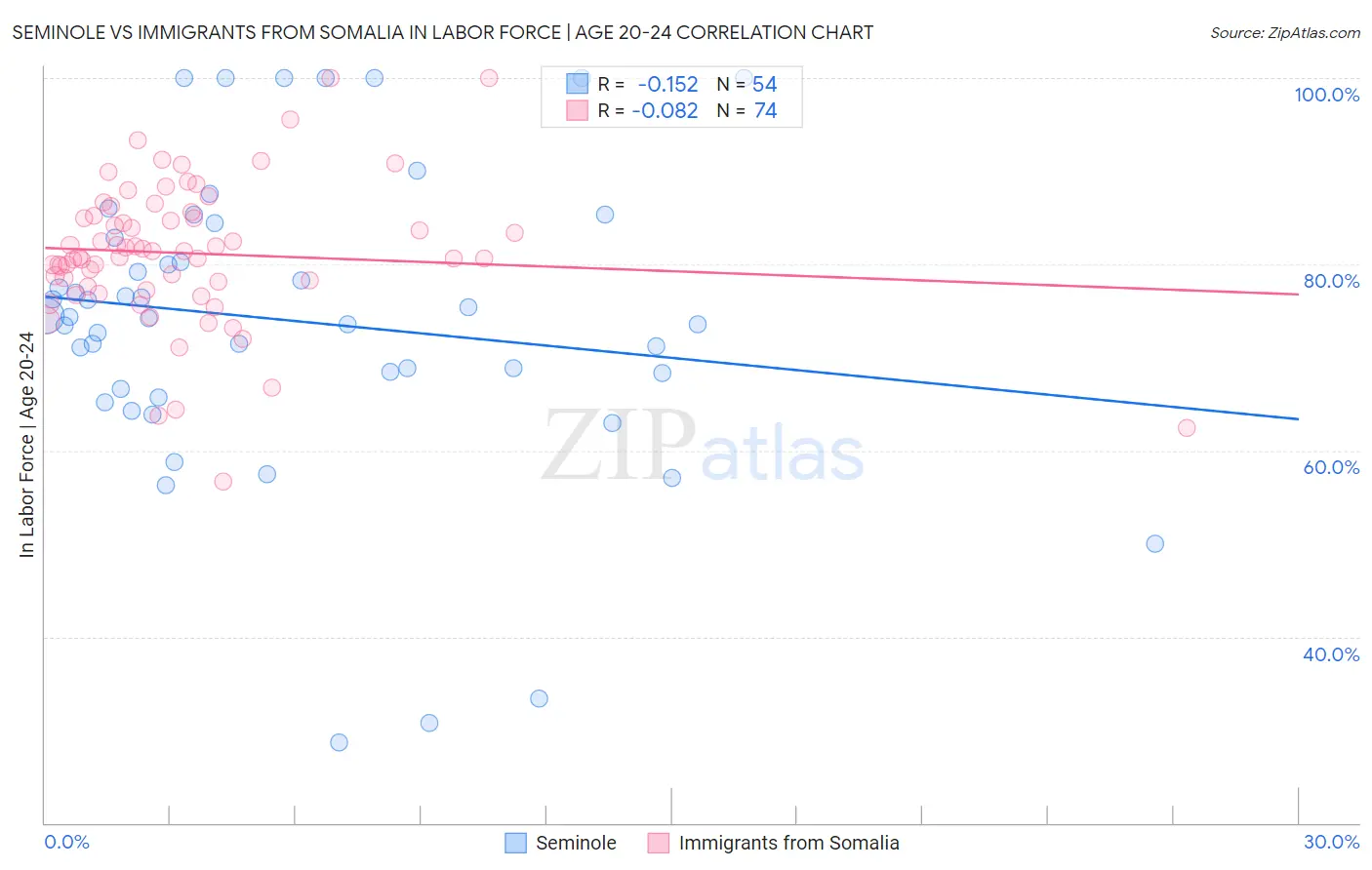 Seminole vs Immigrants from Somalia In Labor Force | Age 20-24