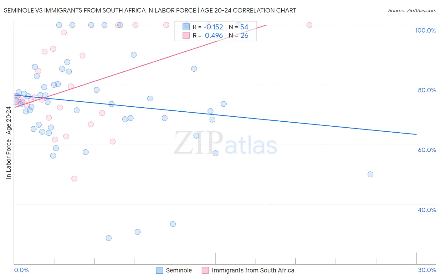 Seminole vs Immigrants from South Africa In Labor Force | Age 20-24