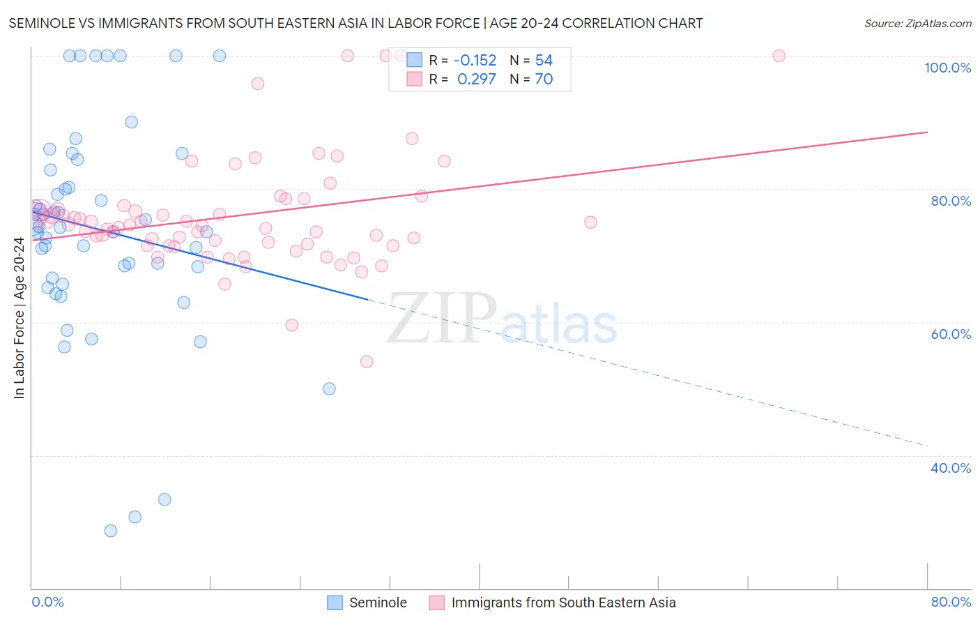 Seminole vs Immigrants from South Eastern Asia In Labor Force | Age 20-24