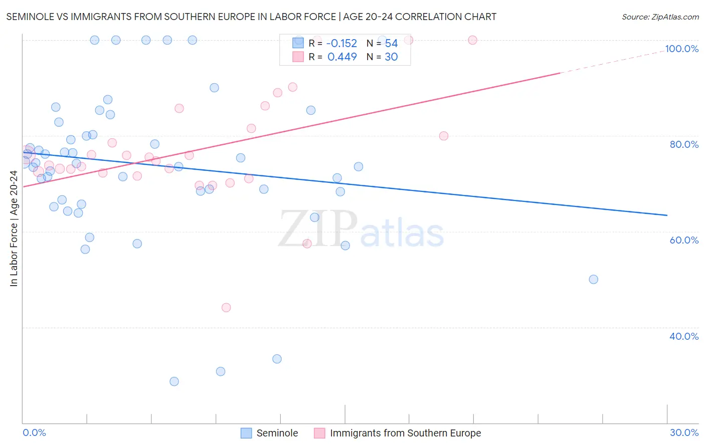 Seminole vs Immigrants from Southern Europe In Labor Force | Age 20-24