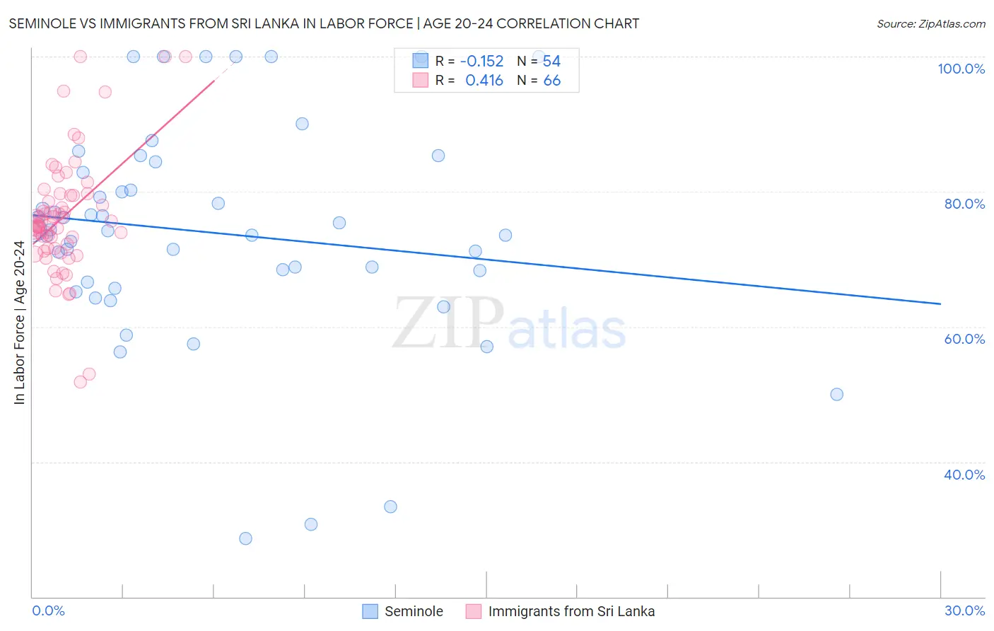 Seminole vs Immigrants from Sri Lanka In Labor Force | Age 20-24