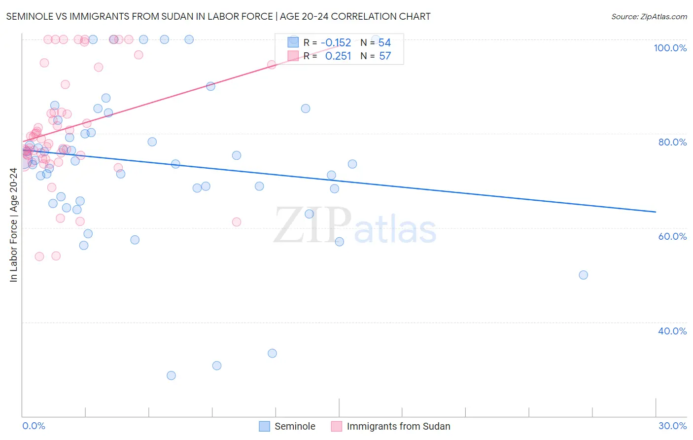 Seminole vs Immigrants from Sudan In Labor Force | Age 20-24