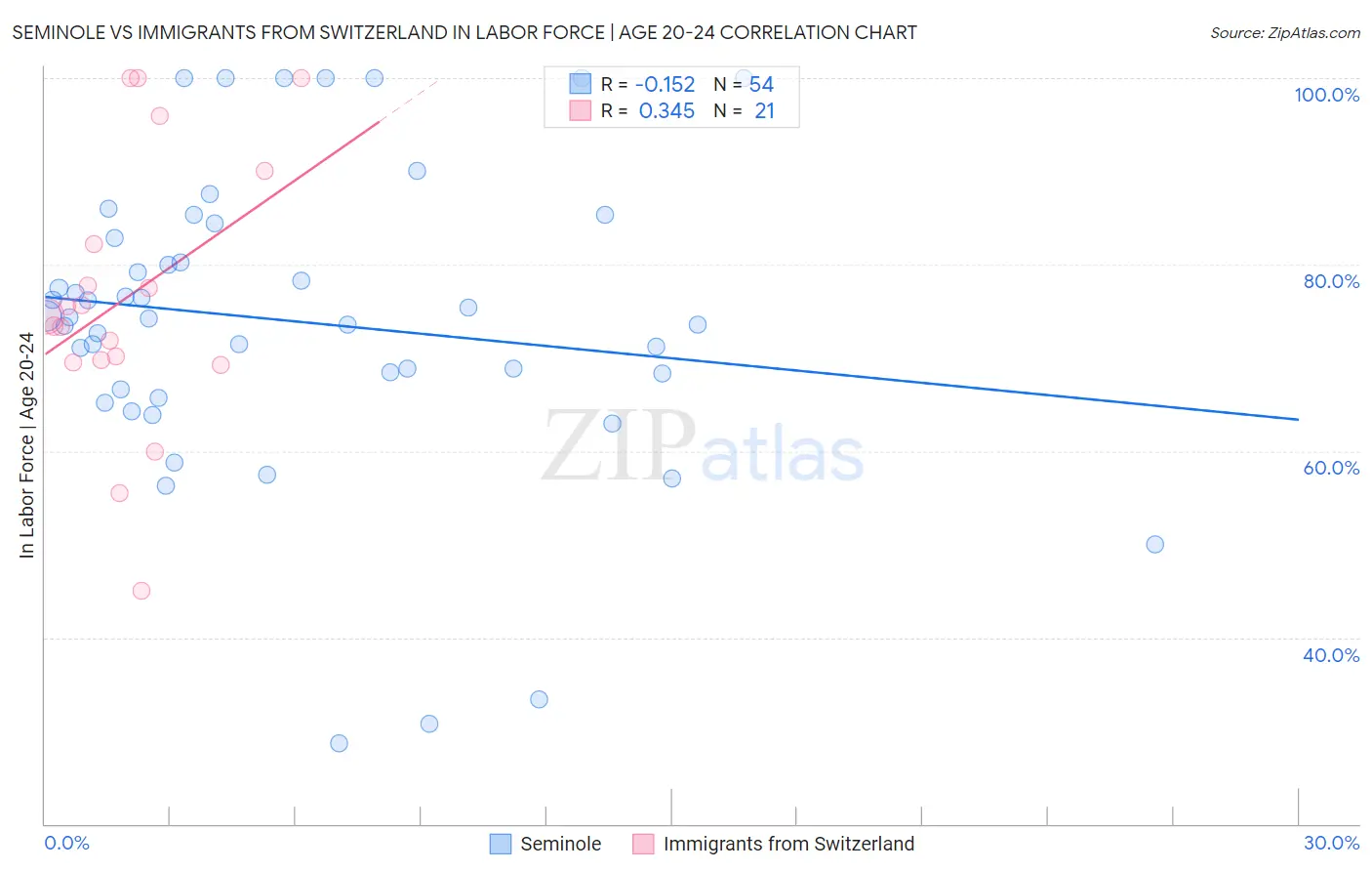 Seminole vs Immigrants from Switzerland In Labor Force | Age 20-24