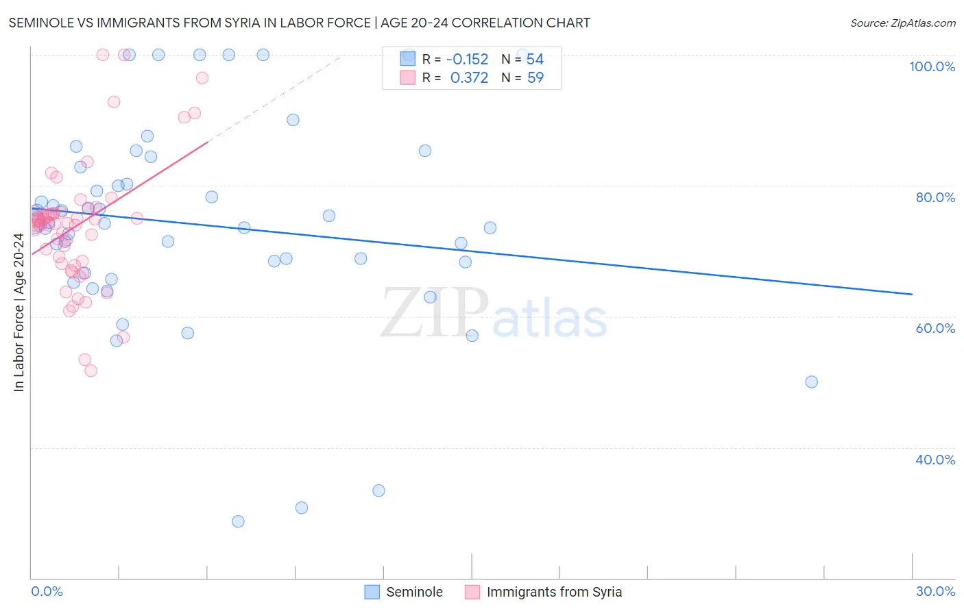 Seminole vs Immigrants from Syria In Labor Force | Age 20-24
