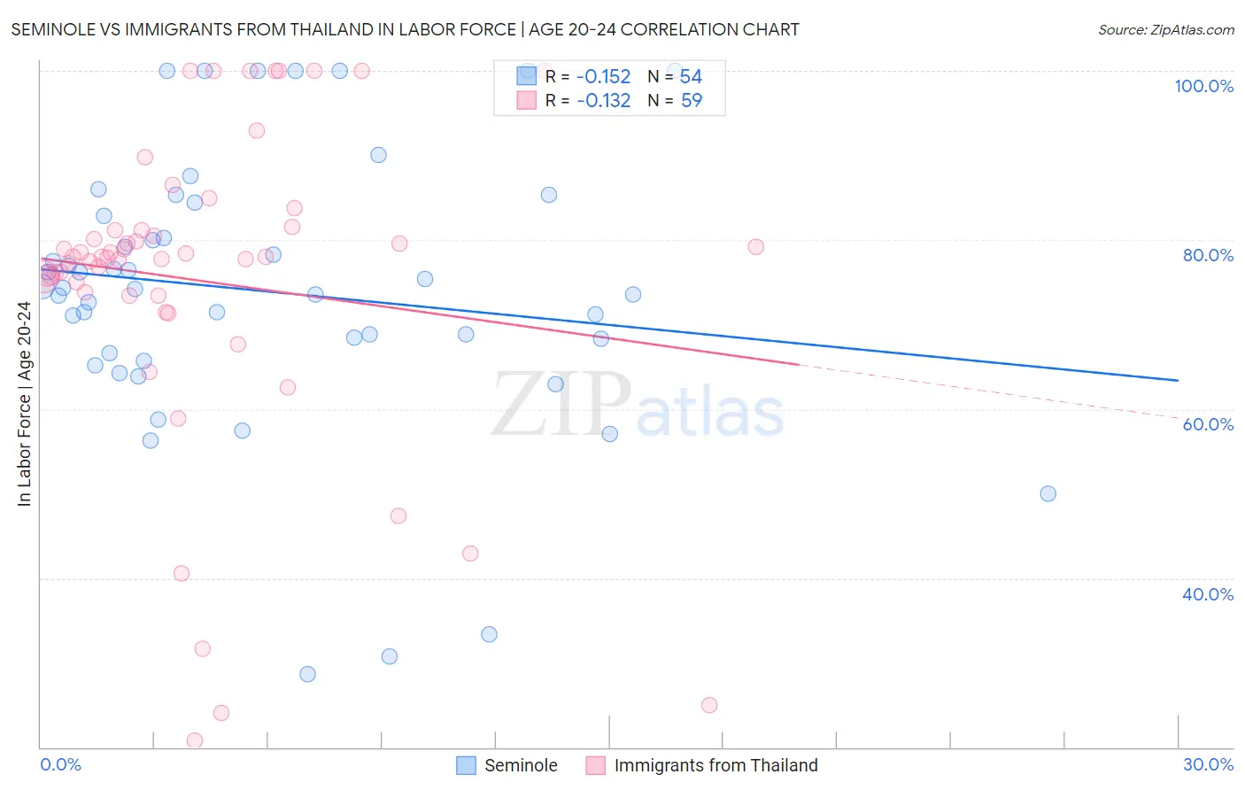 Seminole vs Immigrants from Thailand In Labor Force | Age 20-24
