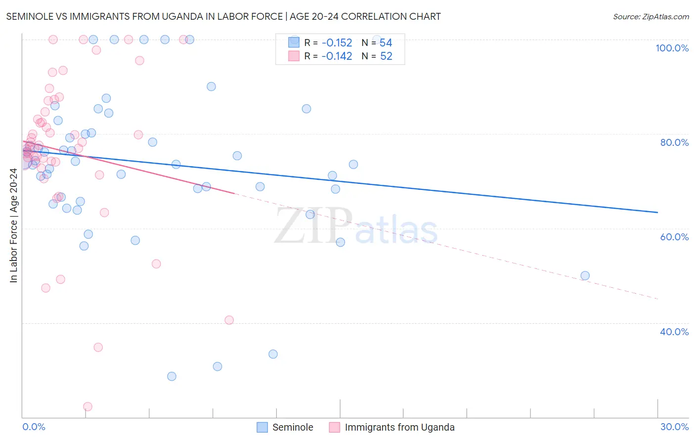 Seminole vs Immigrants from Uganda In Labor Force | Age 20-24