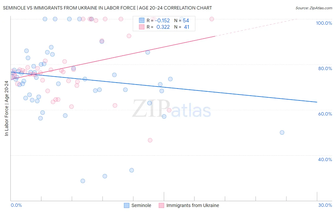 Seminole vs Immigrants from Ukraine In Labor Force | Age 20-24