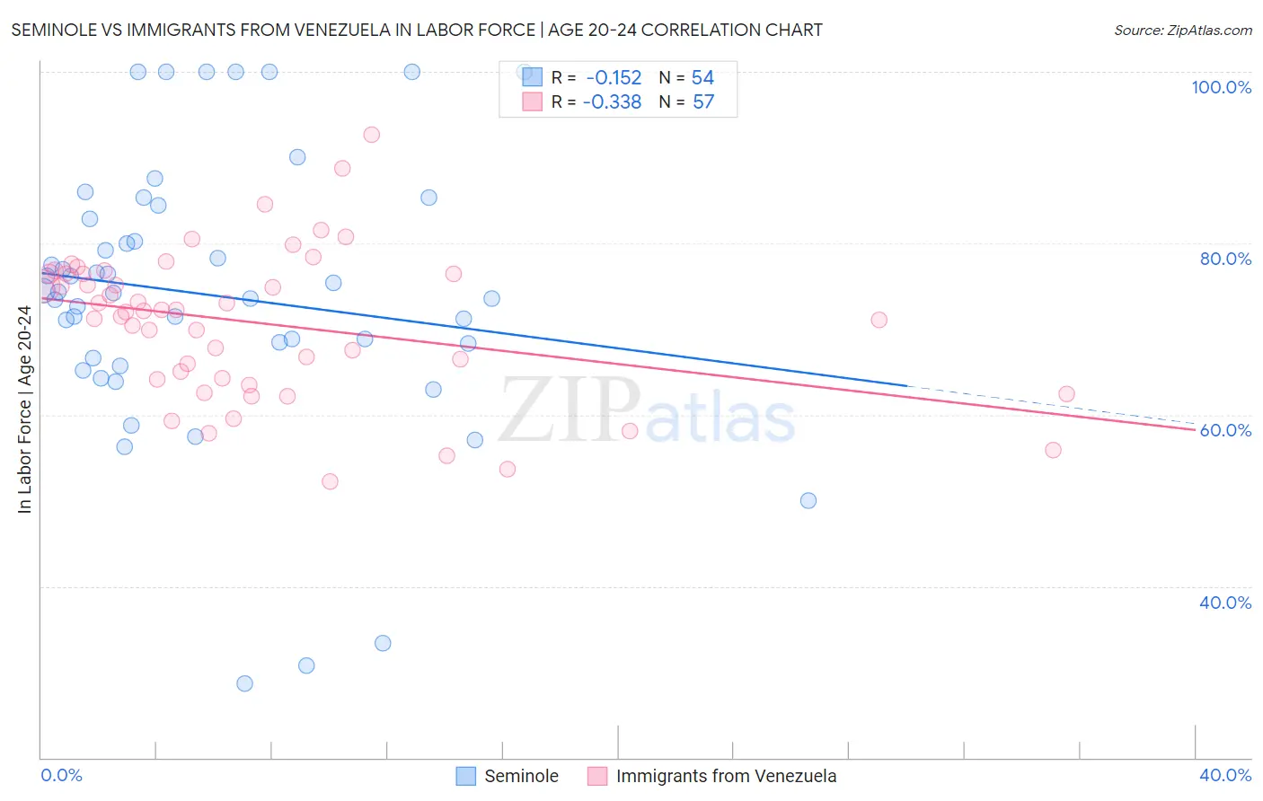 Seminole vs Immigrants from Venezuela In Labor Force | Age 20-24