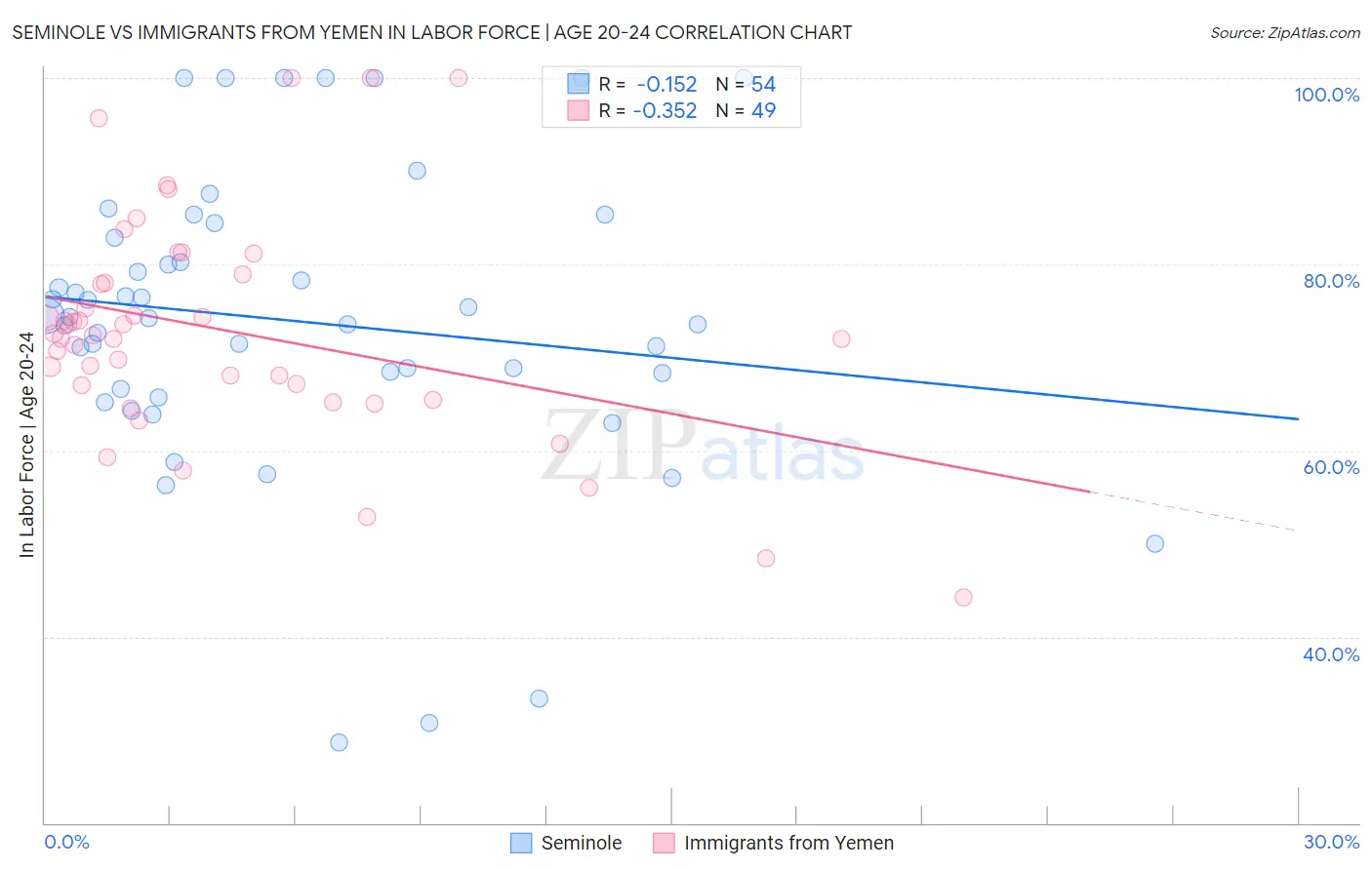 Seminole vs Immigrants from Yemen In Labor Force | Age 20-24