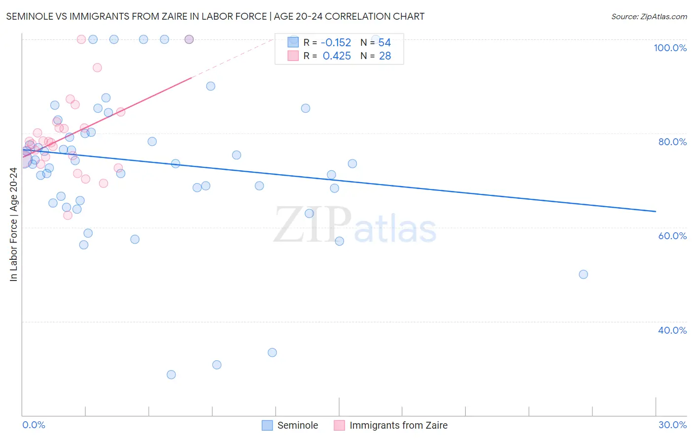 Seminole vs Immigrants from Zaire In Labor Force | Age 20-24