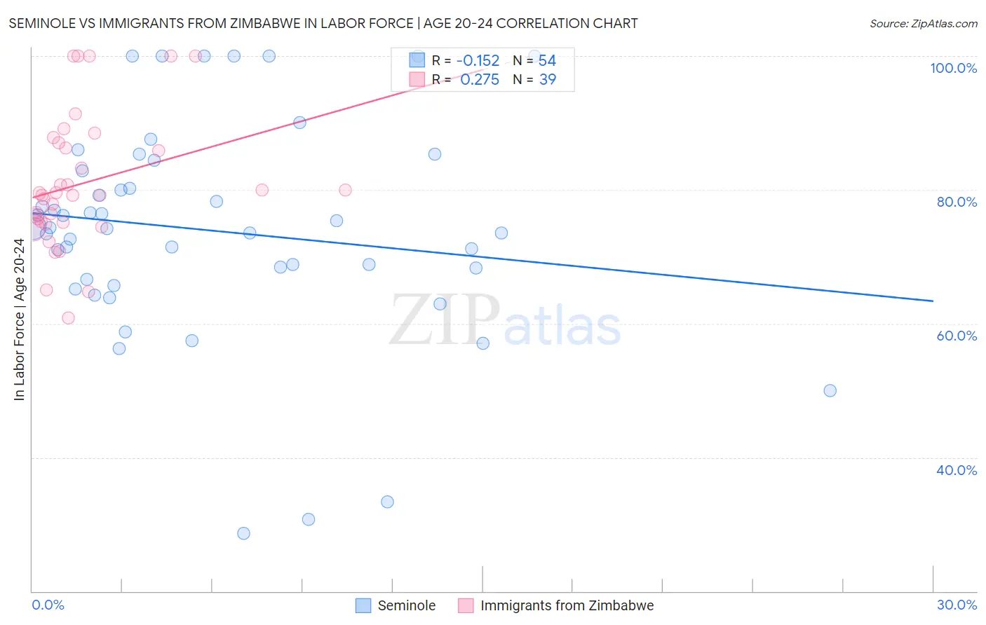 Seminole vs Immigrants from Zimbabwe In Labor Force | Age 20-24