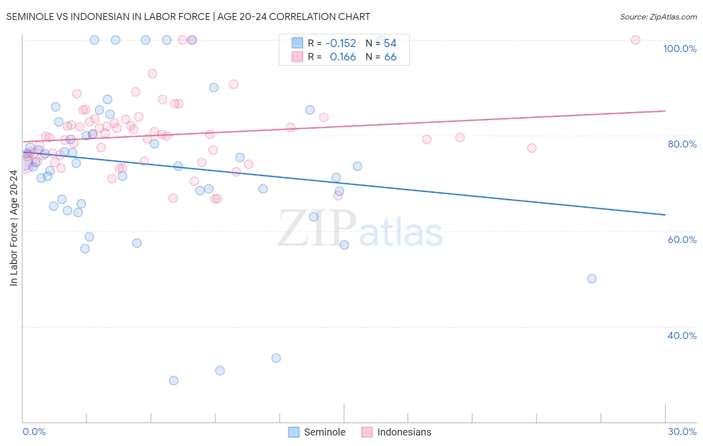 Seminole vs Indonesian In Labor Force | Age 20-24