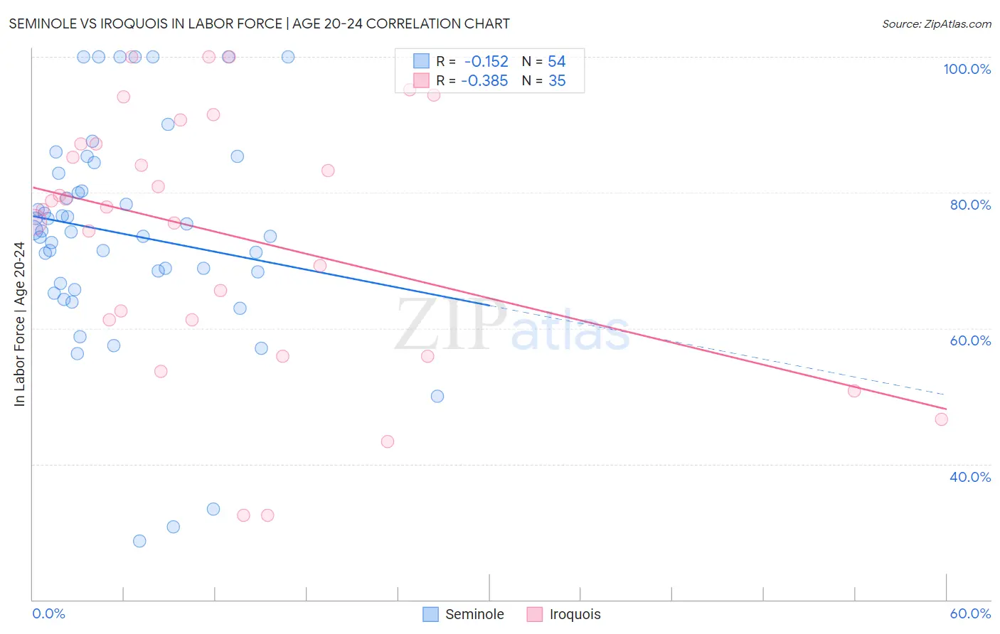 Seminole vs Iroquois In Labor Force | Age 20-24