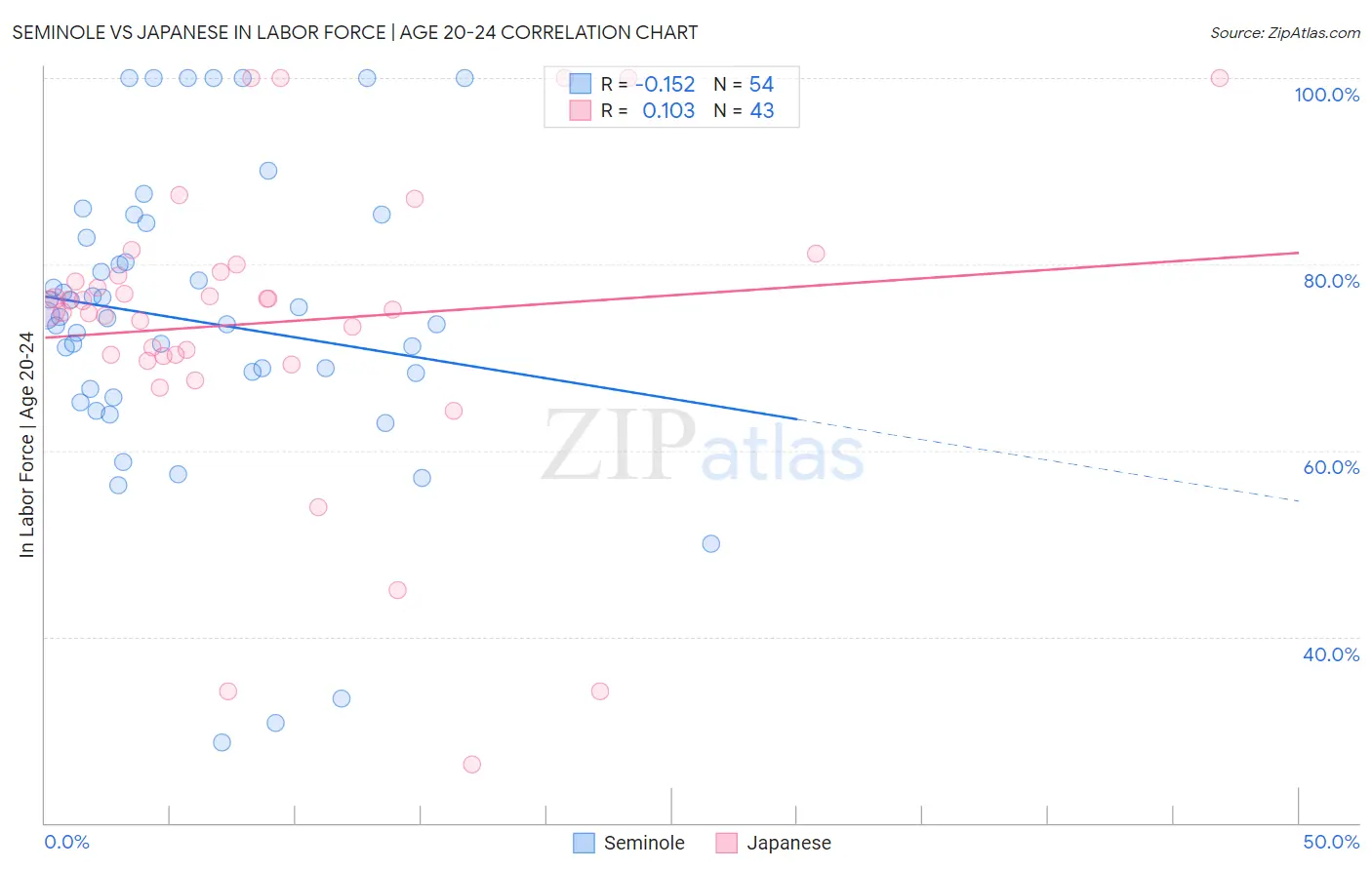 Seminole vs Japanese In Labor Force | Age 20-24