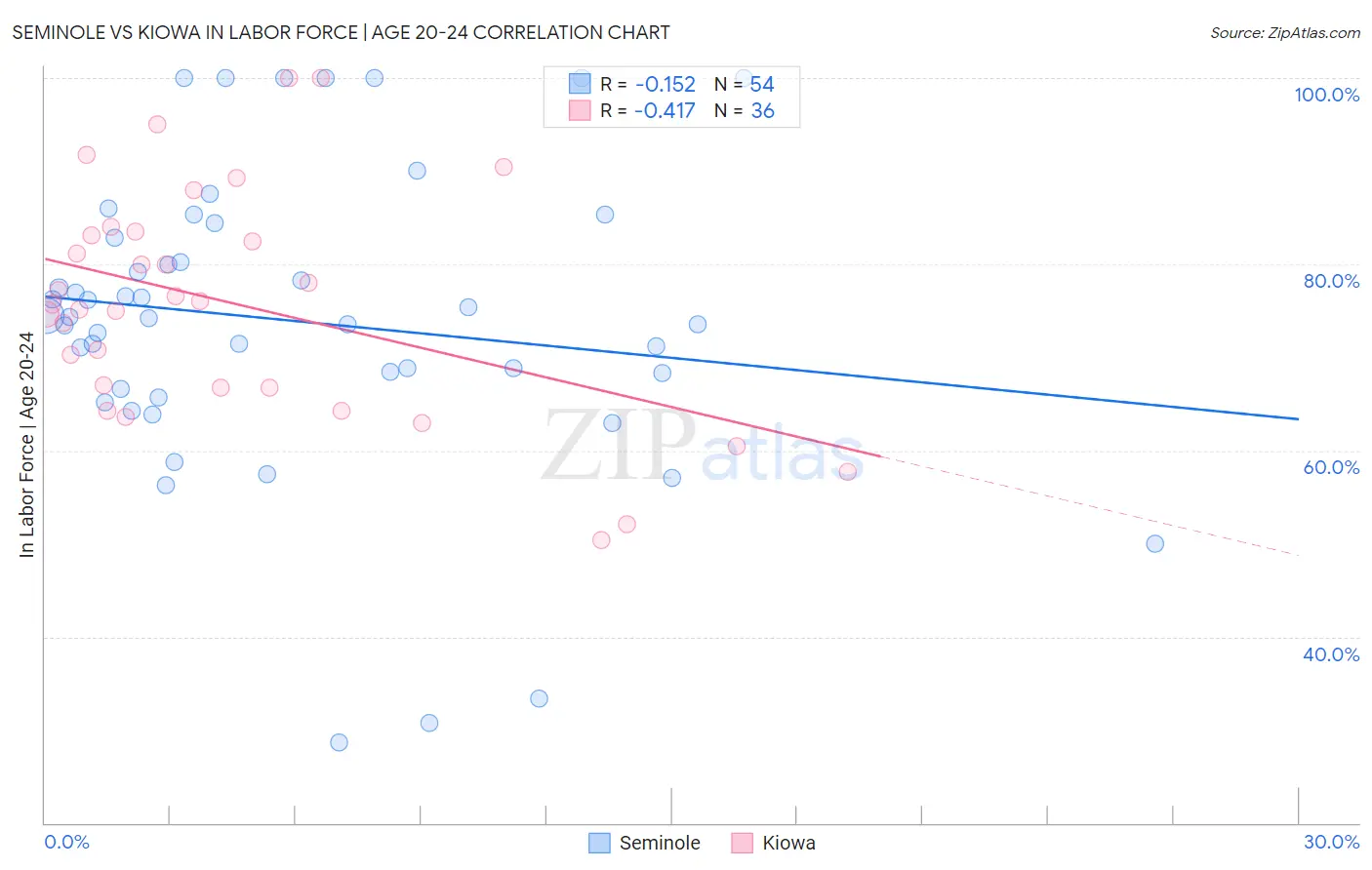Seminole vs Kiowa In Labor Force | Age 20-24