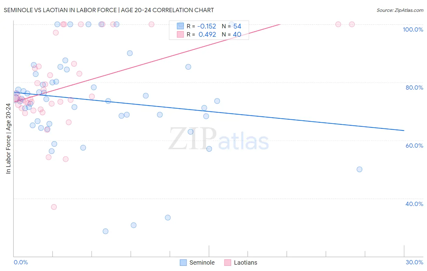 Seminole vs Laotian In Labor Force | Age 20-24