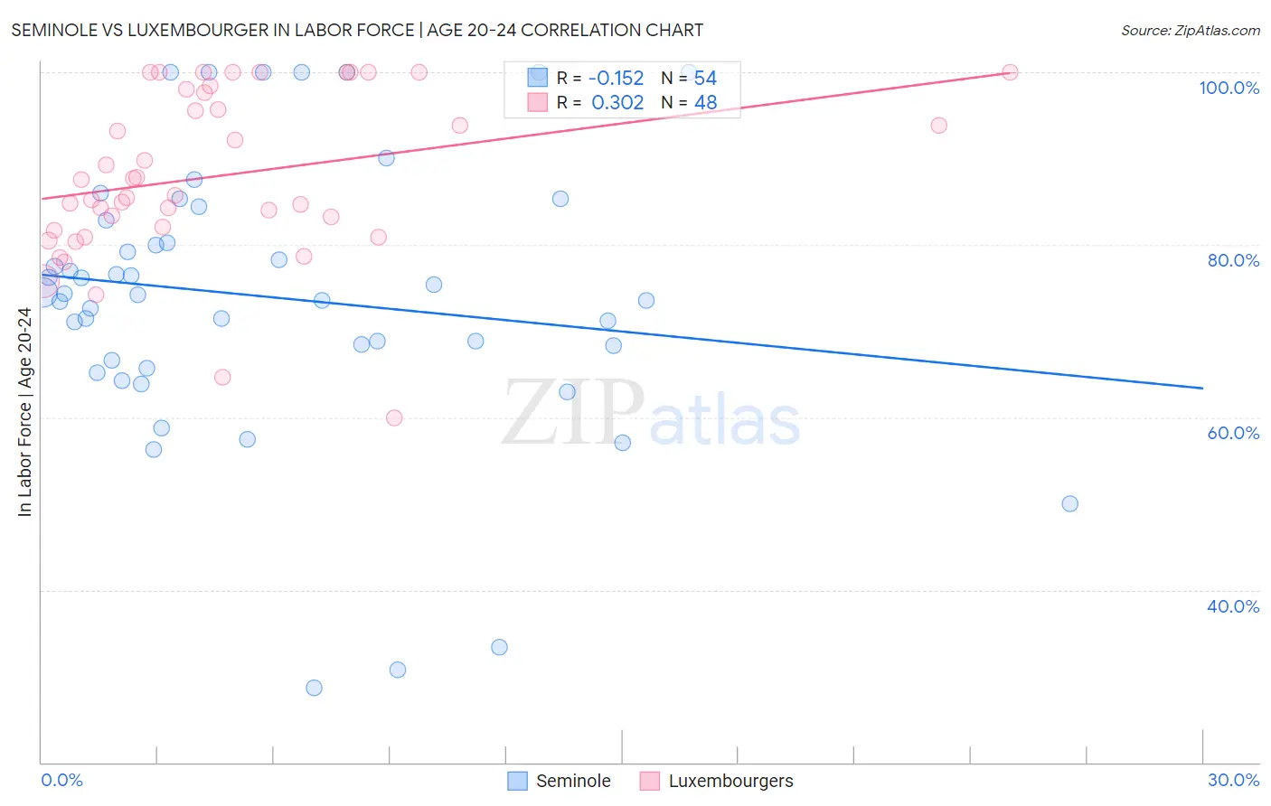 Seminole vs Luxembourger In Labor Force | Age 20-24