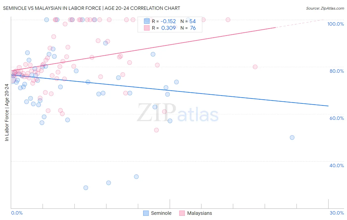 Seminole vs Malaysian In Labor Force | Age 20-24
