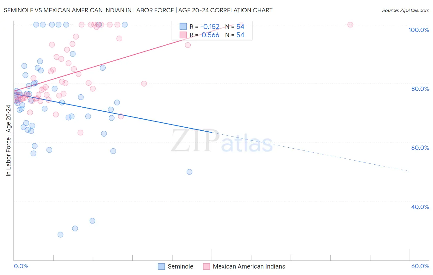 Seminole vs Mexican American Indian In Labor Force | Age 20-24