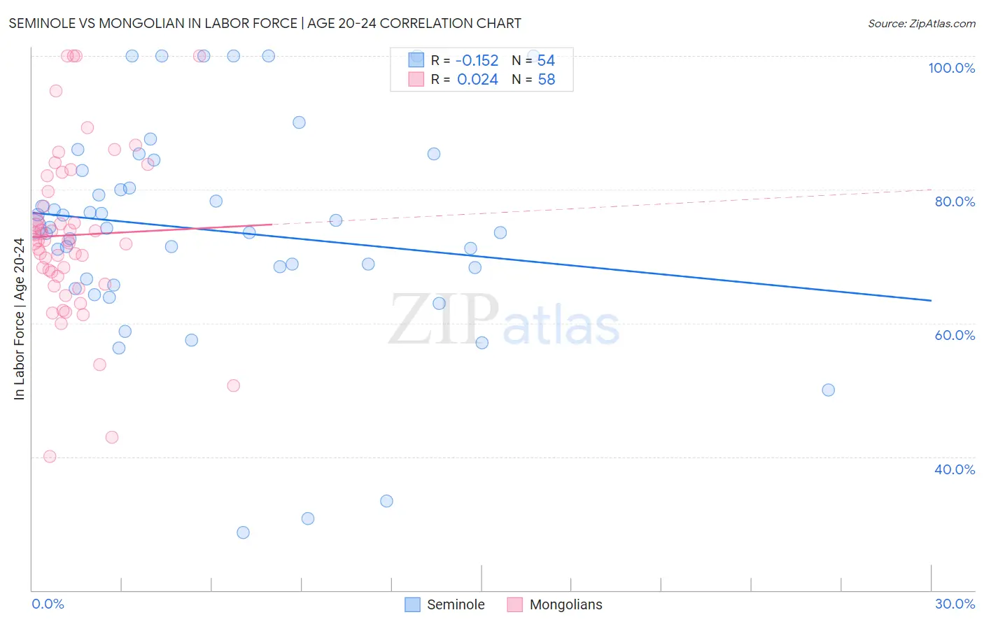 Seminole vs Mongolian In Labor Force | Age 20-24