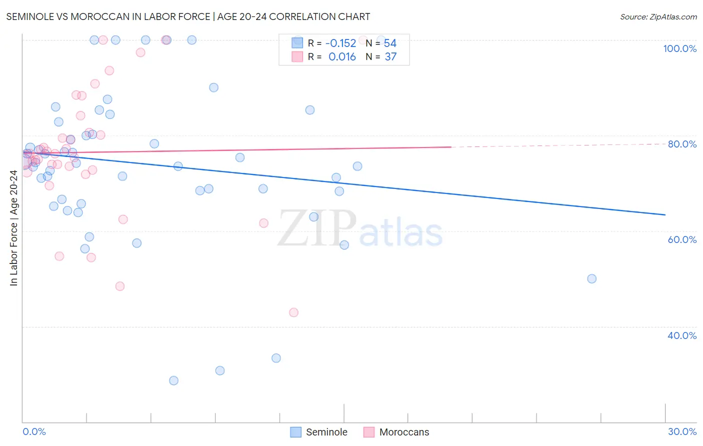Seminole vs Moroccan In Labor Force | Age 20-24